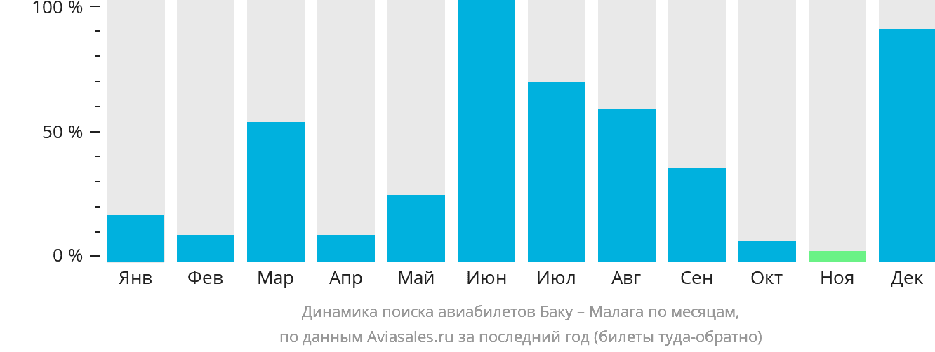 Динамика поиска авиабилетов из Баку в Малагу по месяцам