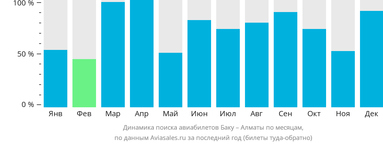 Динамика поиска авиабилетов из Баку в Алматы по месяцам