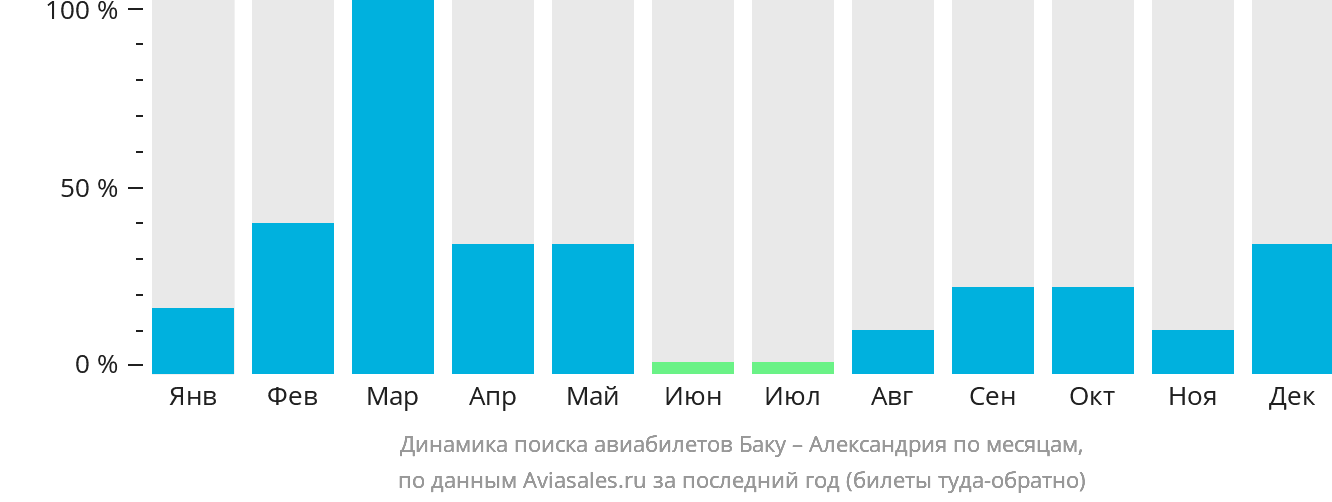 Динамика поиска авиабилетов из Баку в Александрию по месяцам