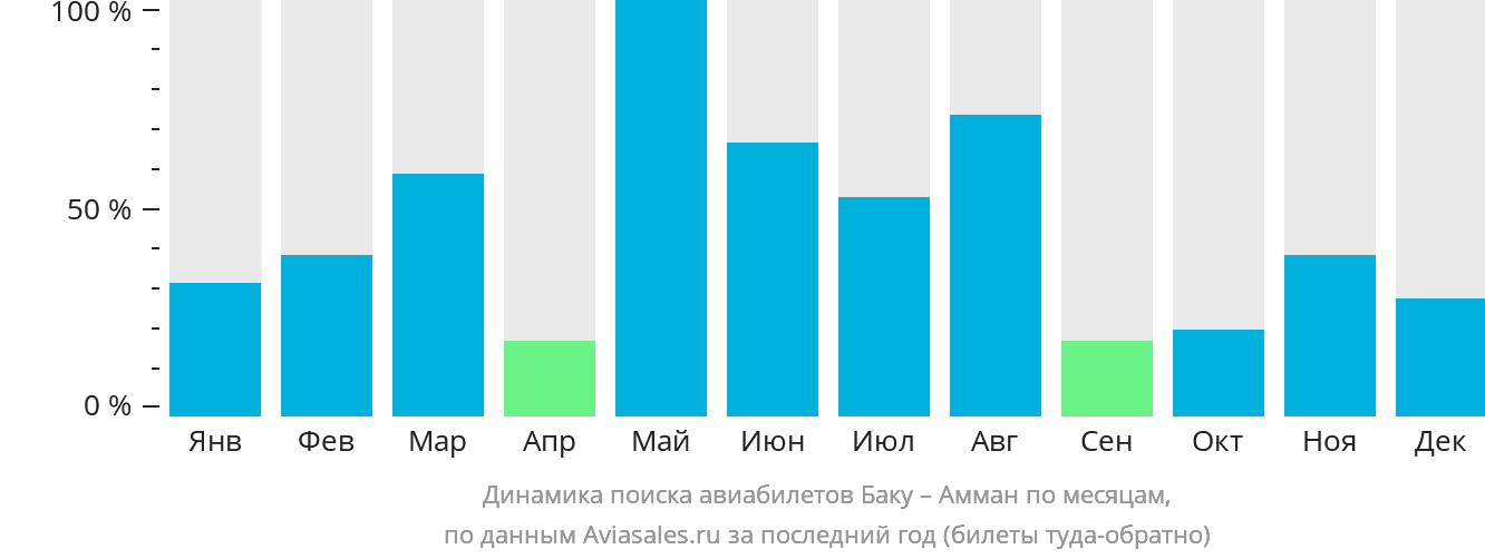 Динамика поиска авиабилетов из Баку в Амман по месяцам