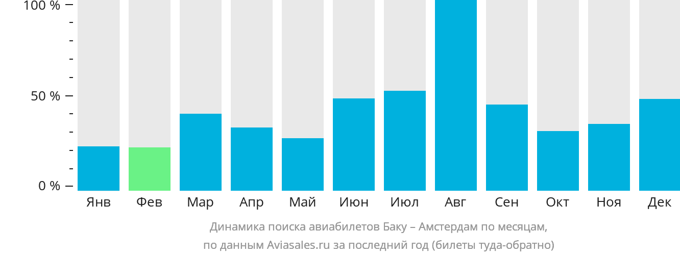 Динамика поиска авиабилетов из Баку в Амстердам по месяцам