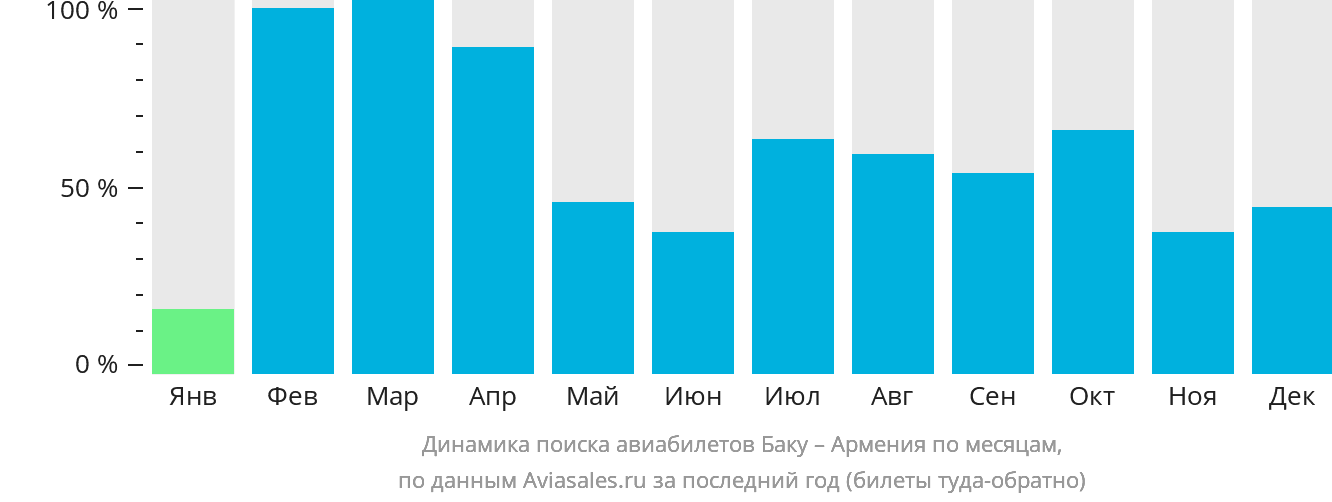 Динамика поиска авиабилетов из Баку в Армению по месяцам