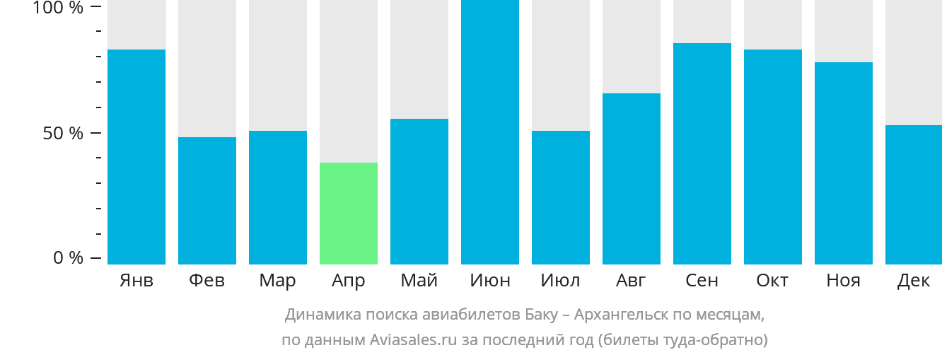 Динамика поиска авиабилетов из Баку в Архангельск по месяцам