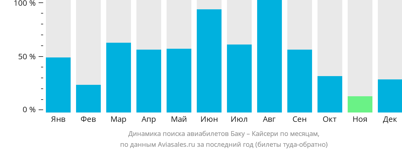 Динамика поиска авиабилетов из Баку в Кайсери по месяцам