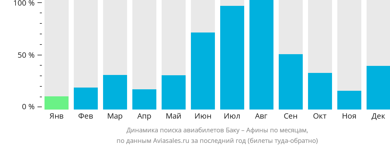 Динамика поиска авиабилетов из Баку в Афины по месяцам