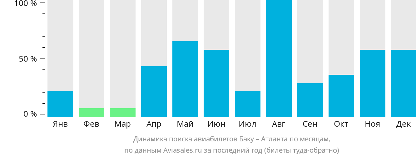 Динамика поиска авиабилетов из Баку в Атланту по месяцам