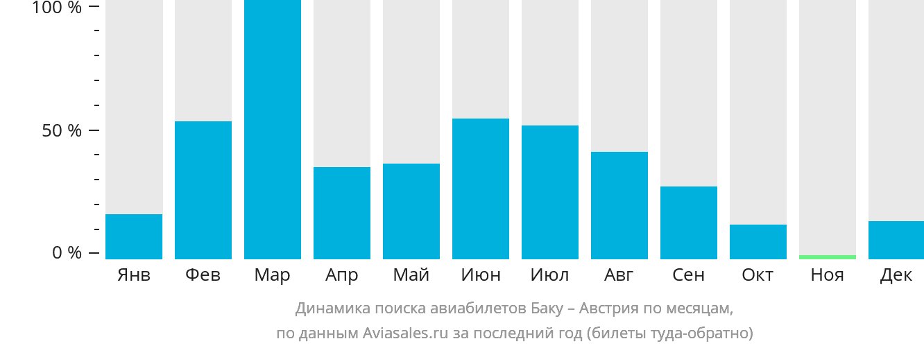 Динамика поиска авиабилетов из Баку в Австрию по месяцам