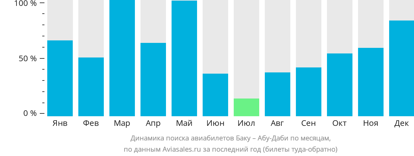 Динамика поиска авиабилетов из Баку в Абу-Даби по месяцам
