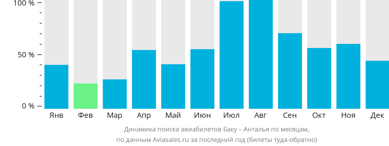 Динамика поиска авиабилетов из Баку в Анталью по месяцам