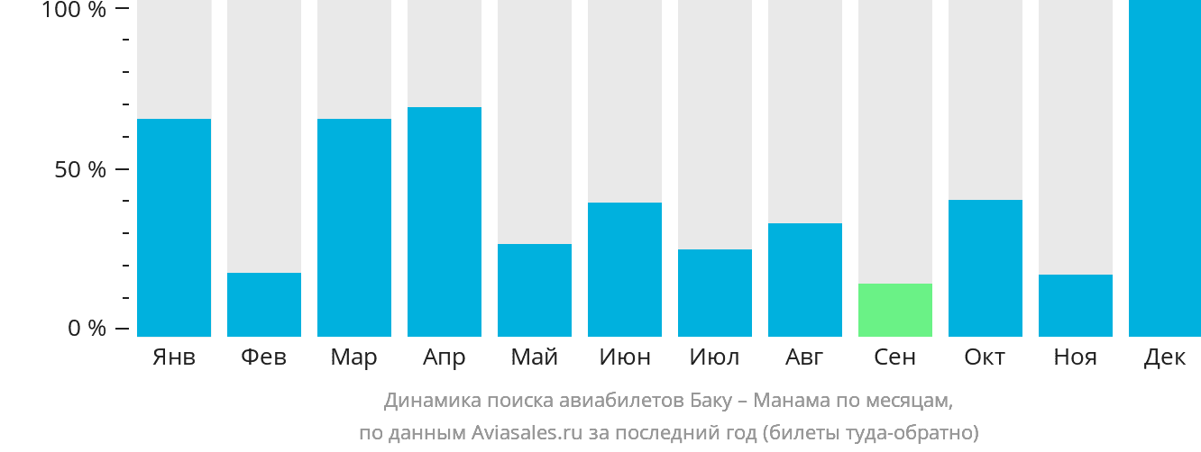 Динамика поиска авиабилетов из Баку в Манаму по месяцам