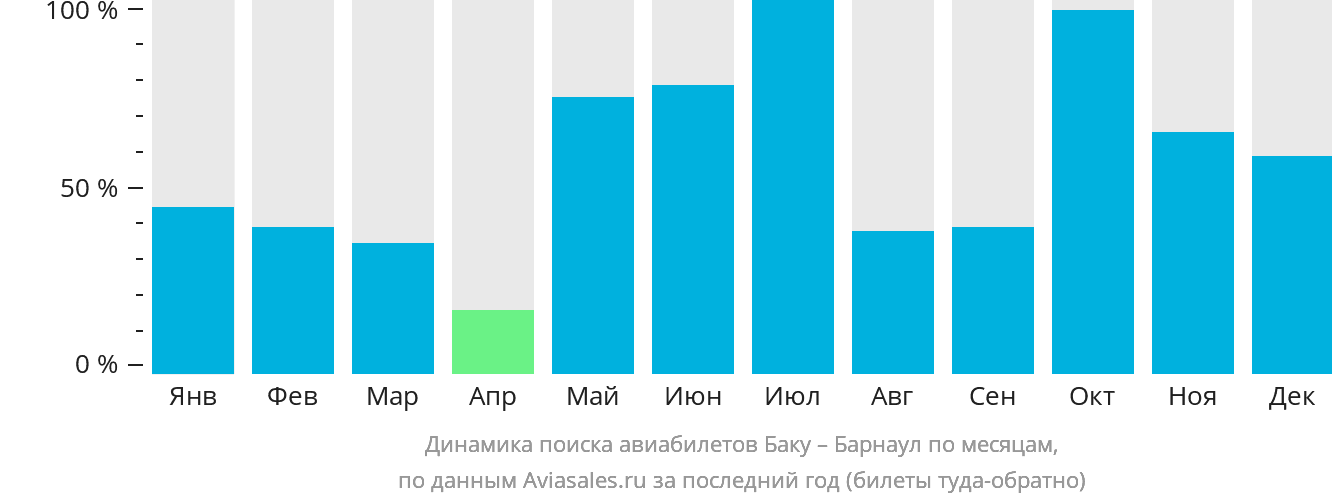 Динамика поиска авиабилетов из Баку в Барнаул по месяцам