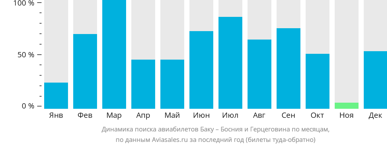Динамика поиска авиабилетов из Баку в Боснию и Герцеговину по месяцам