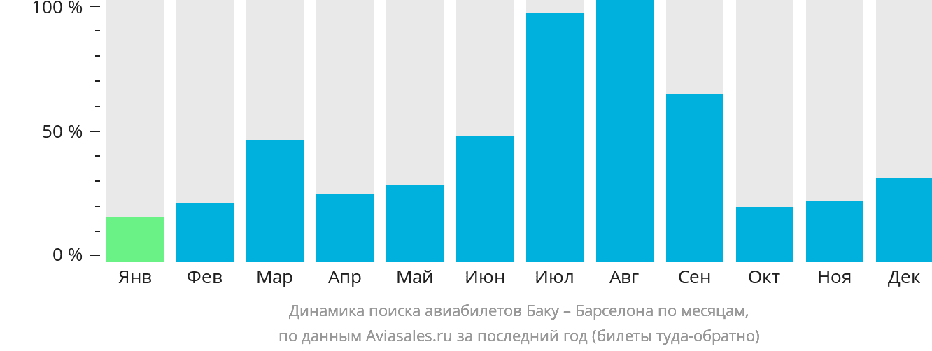 Динамика поиска авиабилетов из Баку в Барселону по месяцам