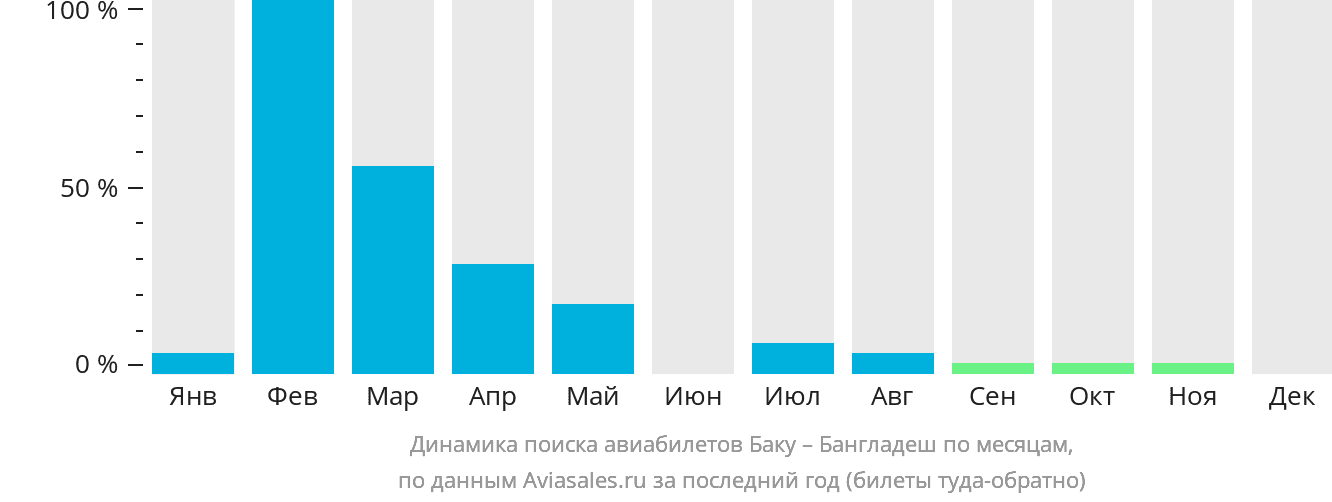 Динамика поиска авиабилетов из Баку в Бангладеш по месяцам