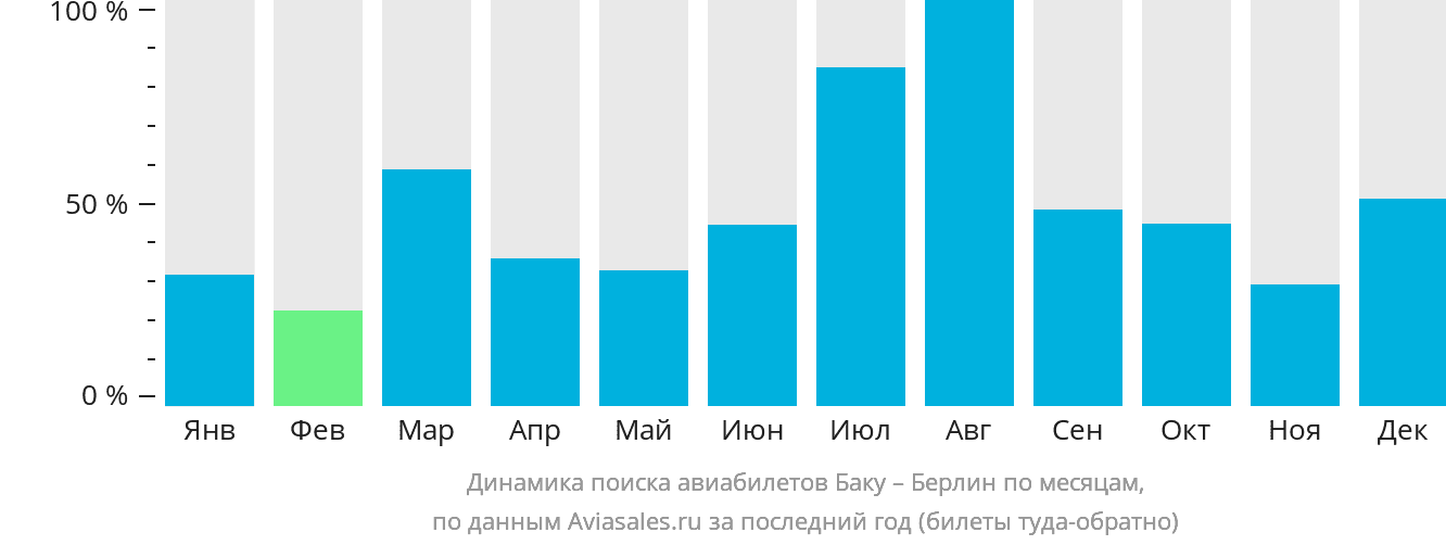Динамика поиска авиабилетов из Баку в Берлин по месяцам