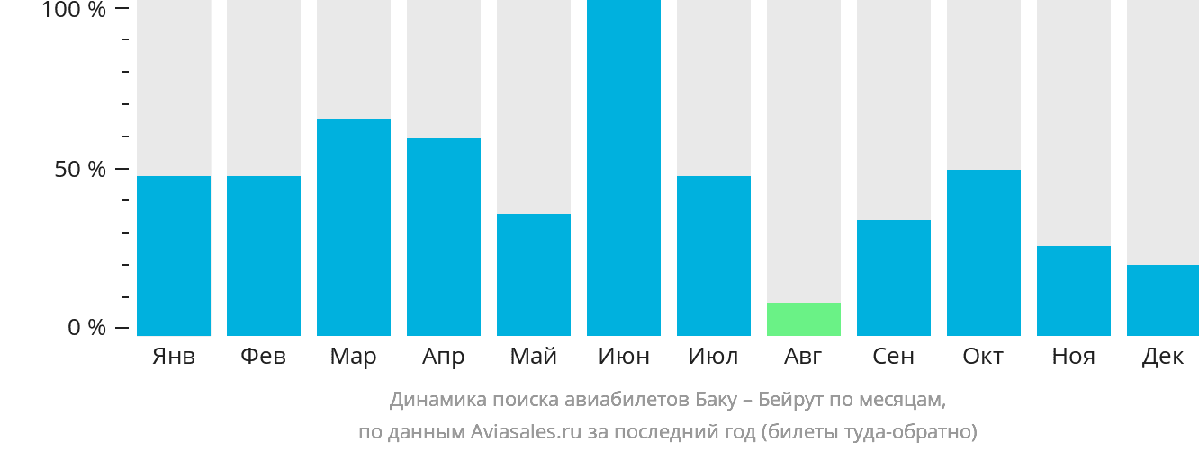 Динамика поиска авиабилетов из Баку в Бейрут по месяцам