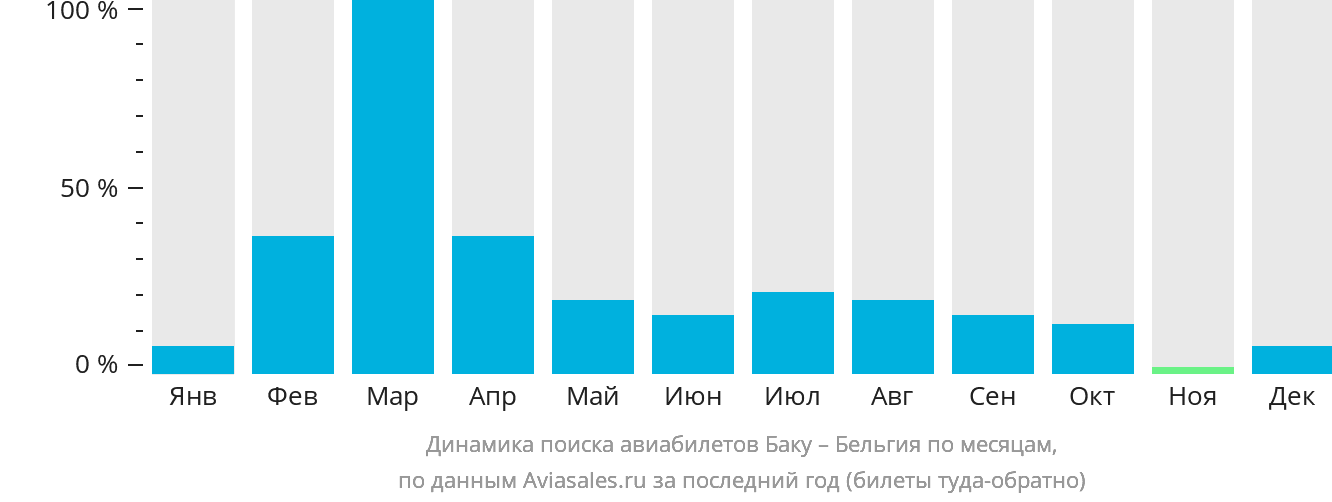 Динамика поиска авиабилетов из Баку в Бельгию по месяцам