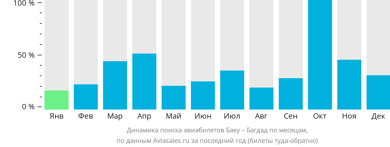 Динамика поиска авиабилетов из Баку в Багдад по месяцам