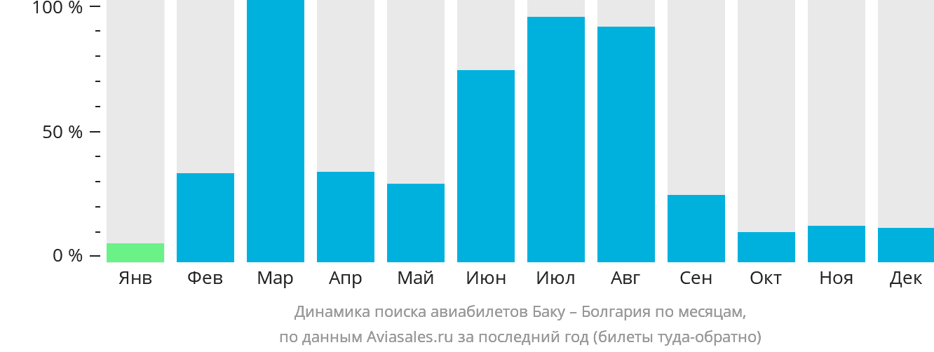 Динамика поиска авиабилетов из Баку в Болгарию по месяцам