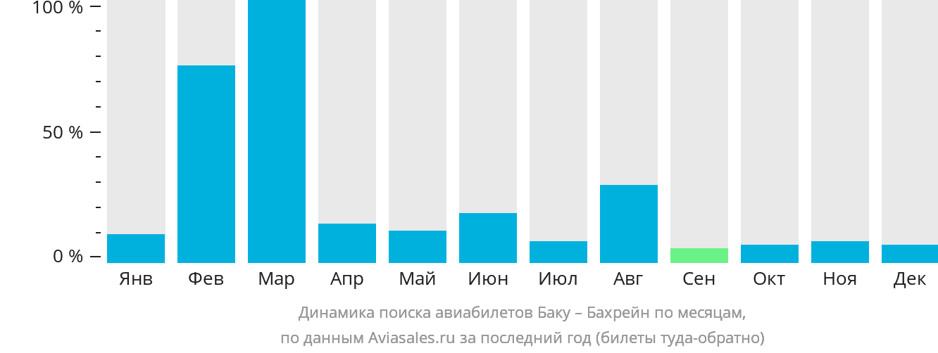 Динамика поиска авиабилетов из Баку в Бахрейн по месяцам