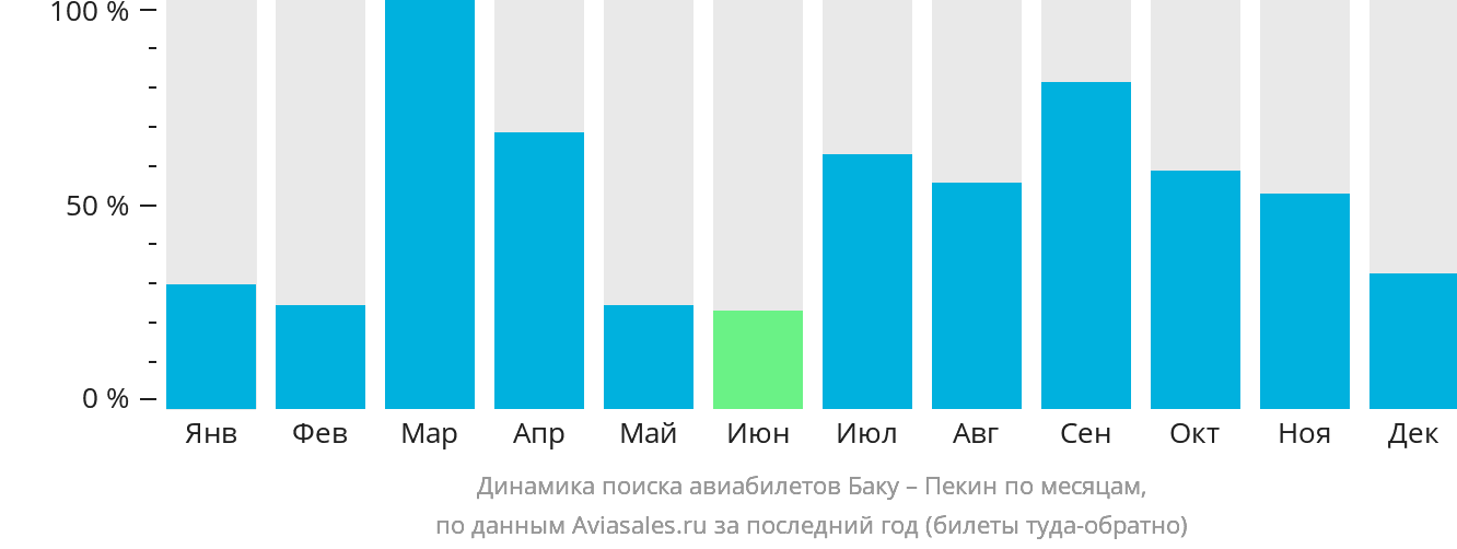 Динамика поиска авиабилетов из Баку в Пекин по месяцам