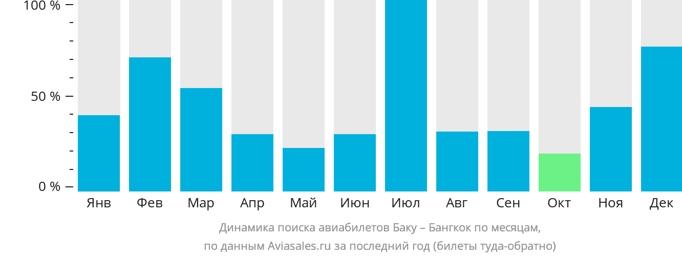 Динамика поиска авиабилетов из Баку в Бангкок по месяцам
