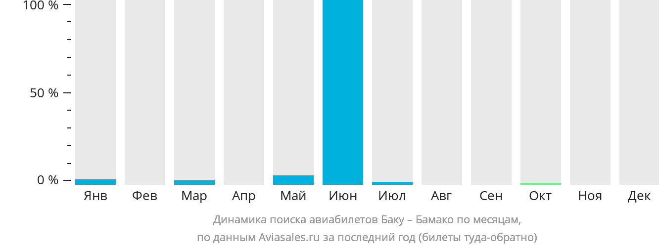 Динамика поиска авиабилетов из Баку в Бамако по месяцам