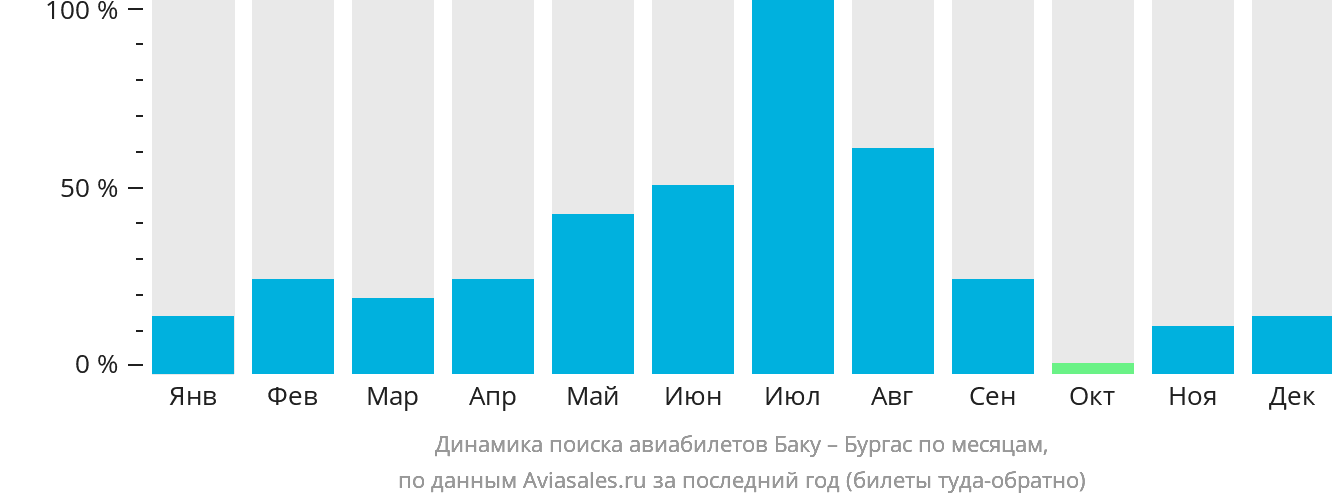 Динамика поиска авиабилетов из Баку в Бургас по месяцам