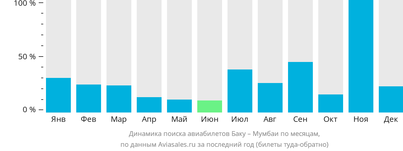 Динамика поиска авиабилетов из Баку в Мумбаи по месяцам