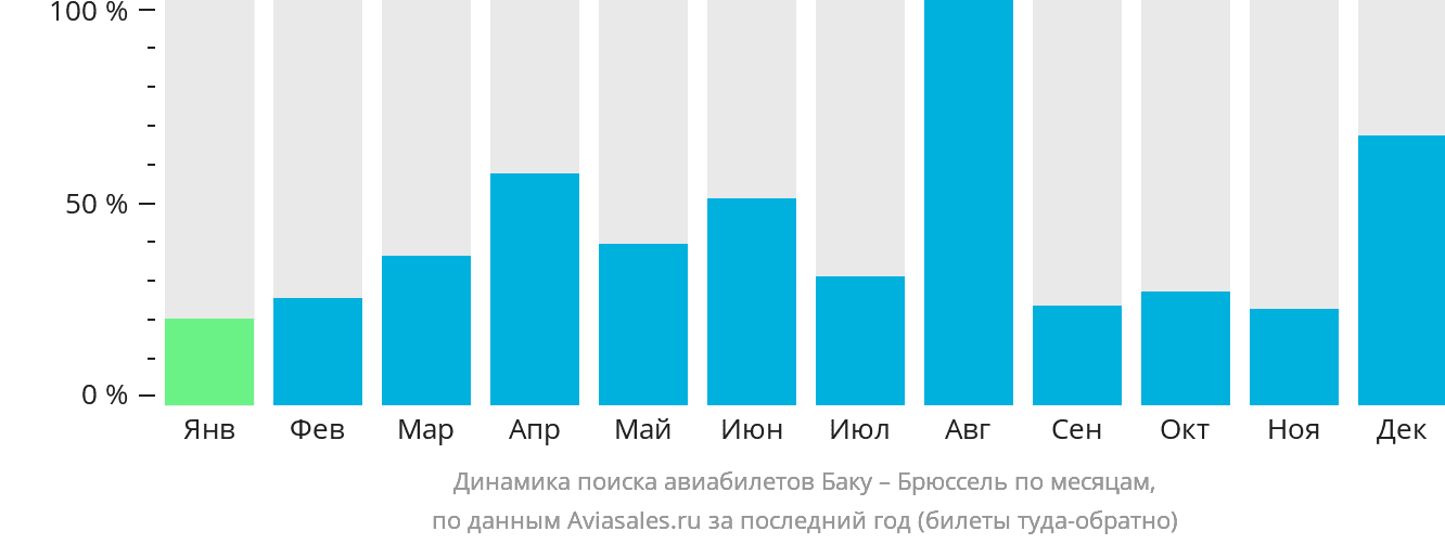 Динамика поиска авиабилетов из Баку в Брюссель по месяцам