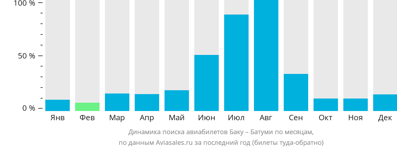 Динамика поиска авиабилетов из Баку в Батуми по месяцам
