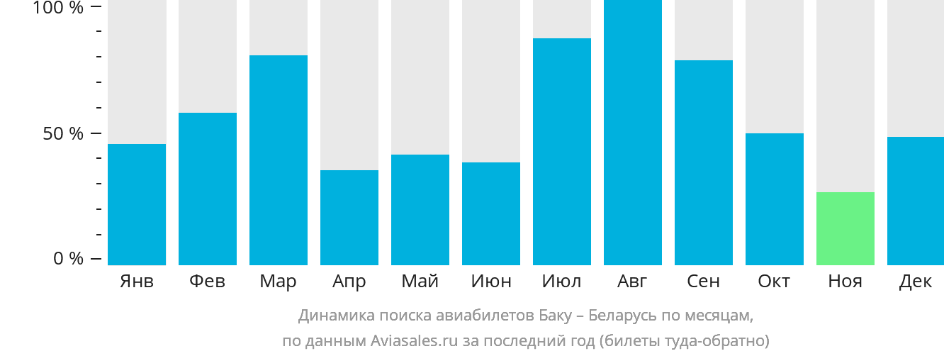 Динамика поиска авиабилетов из Баку в Беларусь по месяцам