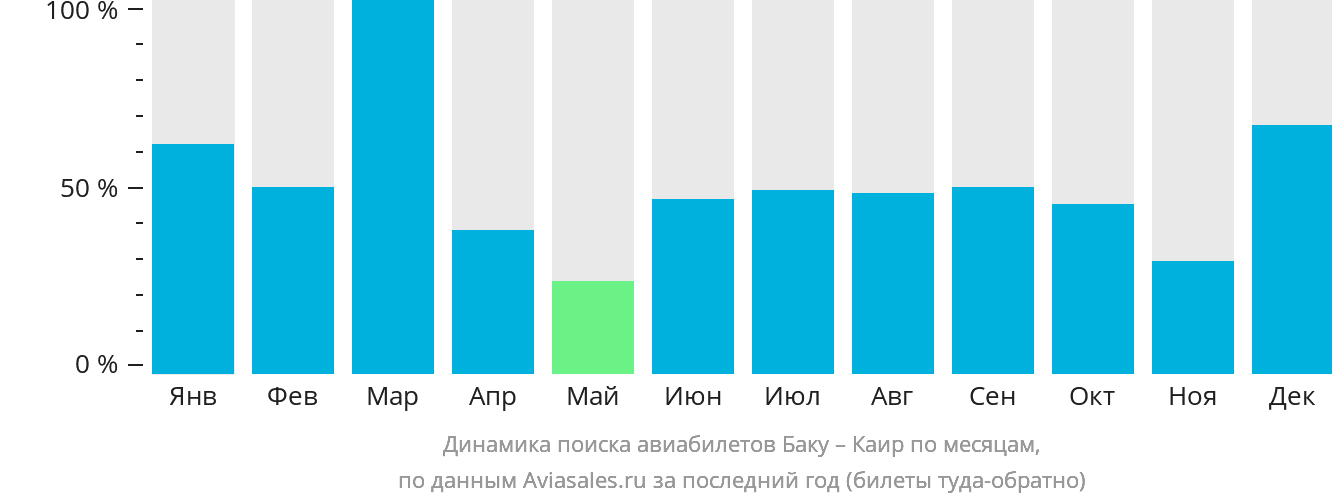 Динамика поиска авиабилетов из Баку в Каир по месяцам