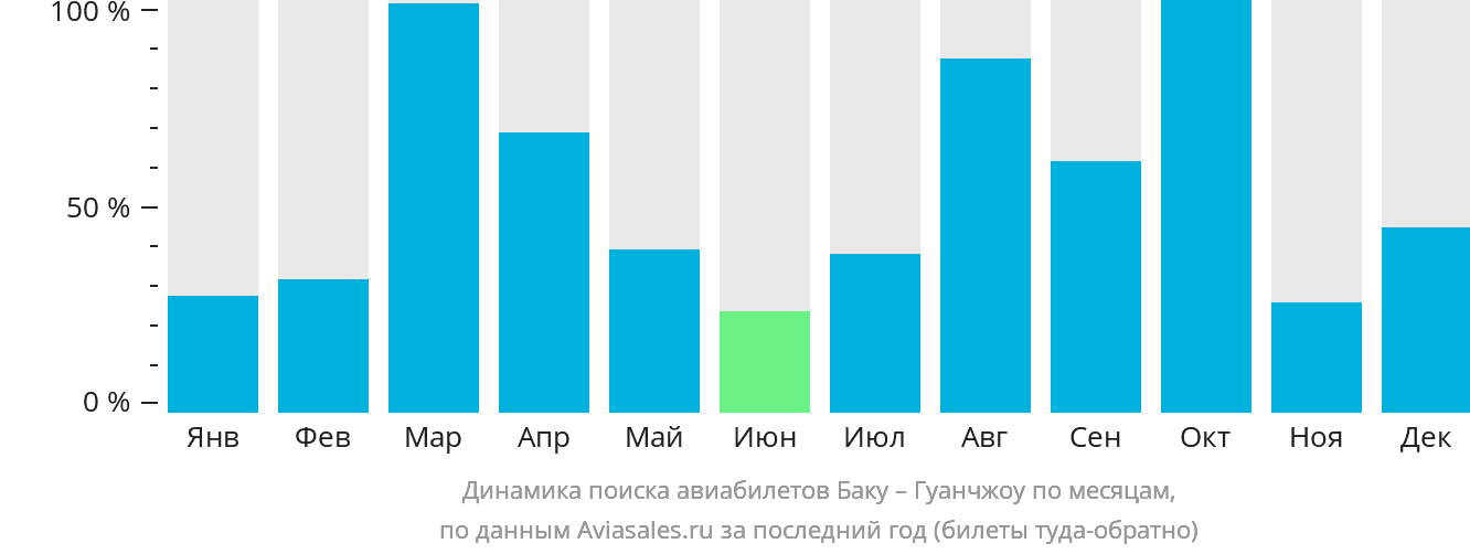 Динамика поиска авиабилетов из Баку в Гуанчжоу по месяцам