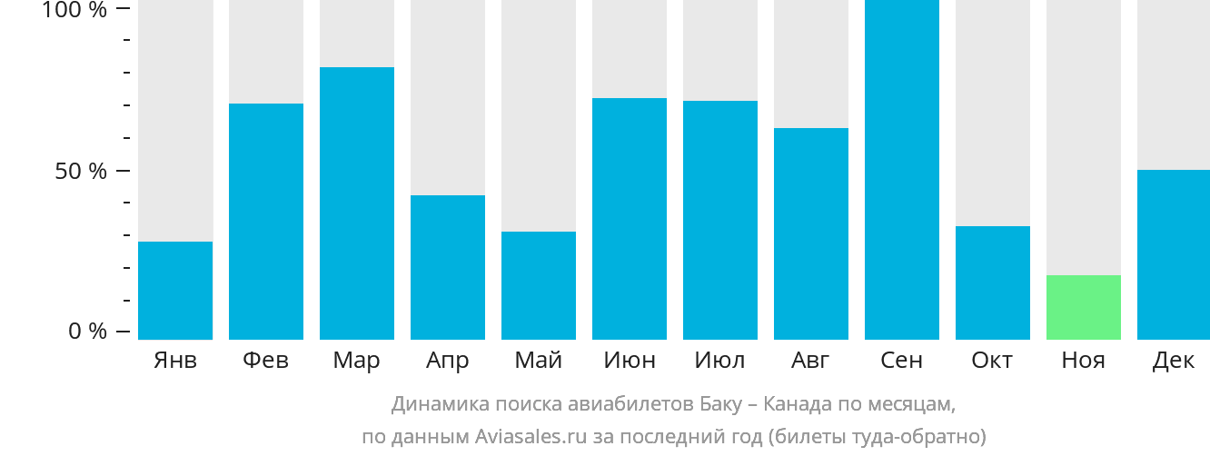 Динамика поиска авиабилетов из Баку в Канаду по месяцам