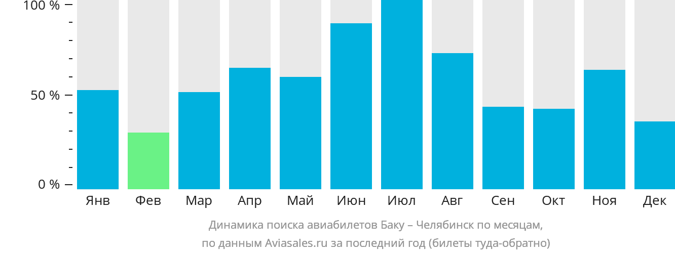 Динамика поиска авиабилетов из Баку в Челябинск по месяцам