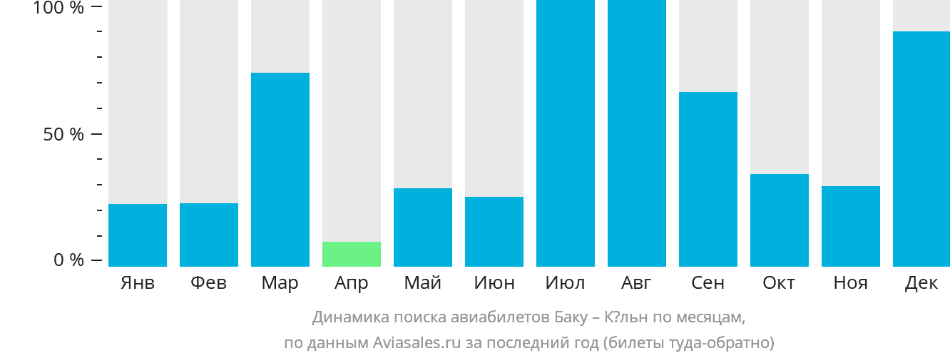 Динамика поиска авиабилетов из Баку в Кёльн по месяцам