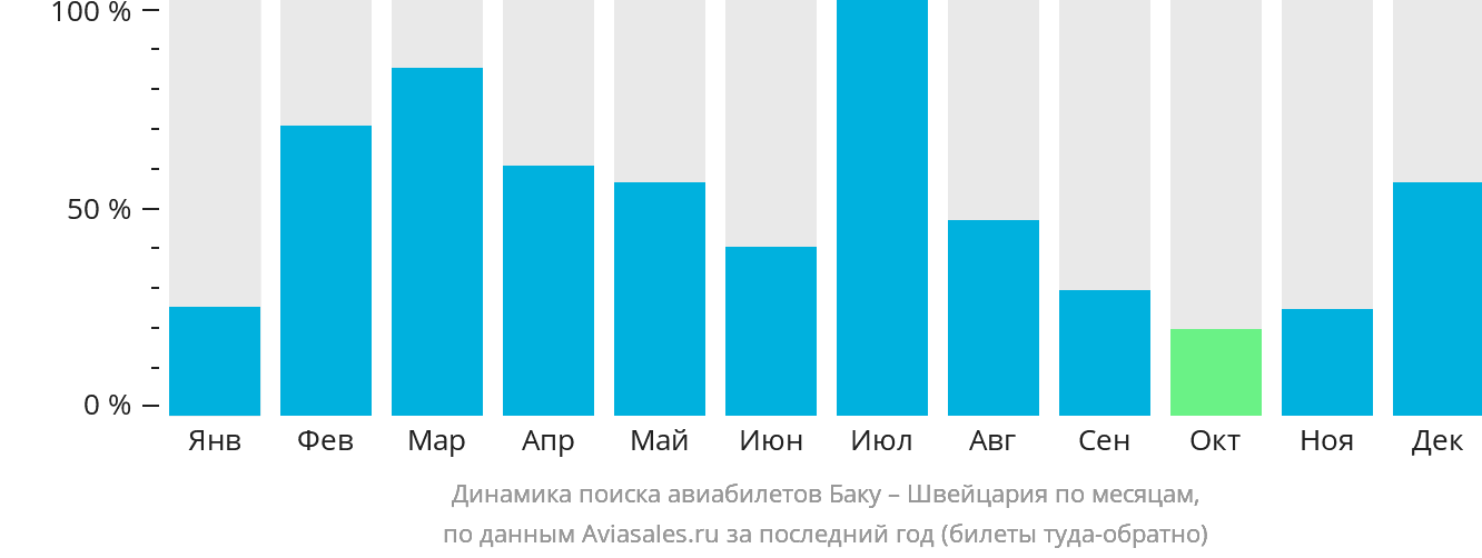 Динамика поиска авиабилетов из Баку в Швейцарию по месяцам