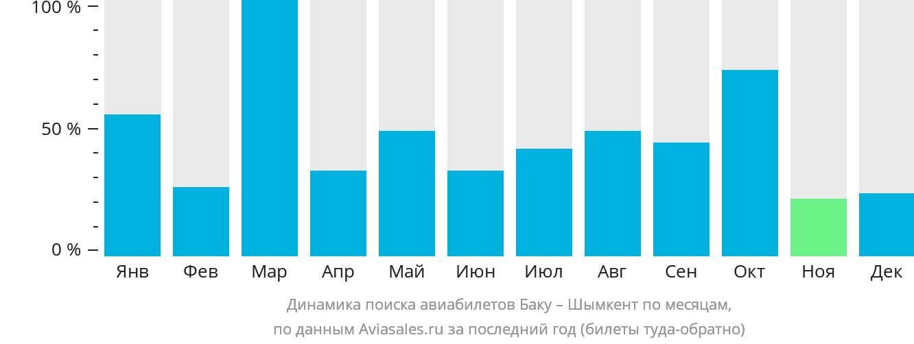 Динамика поиска авиабилетов из Баку в Шымкент по месяцам