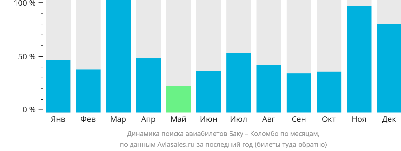 Динамика поиска авиабилетов из Баку в Коломбо по месяцам