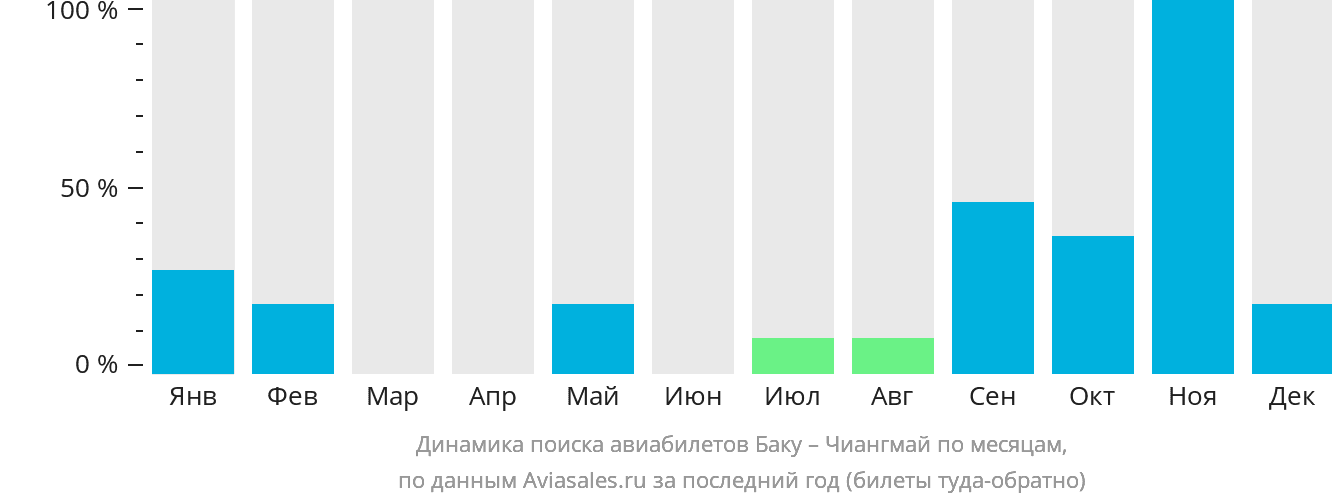 Динамика поиска авиабилетов из Баку в Чиангмай по месяцам