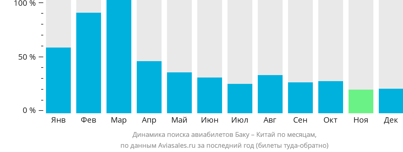 Динамика поиска авиабилетов из Баку в Китай по месяцам