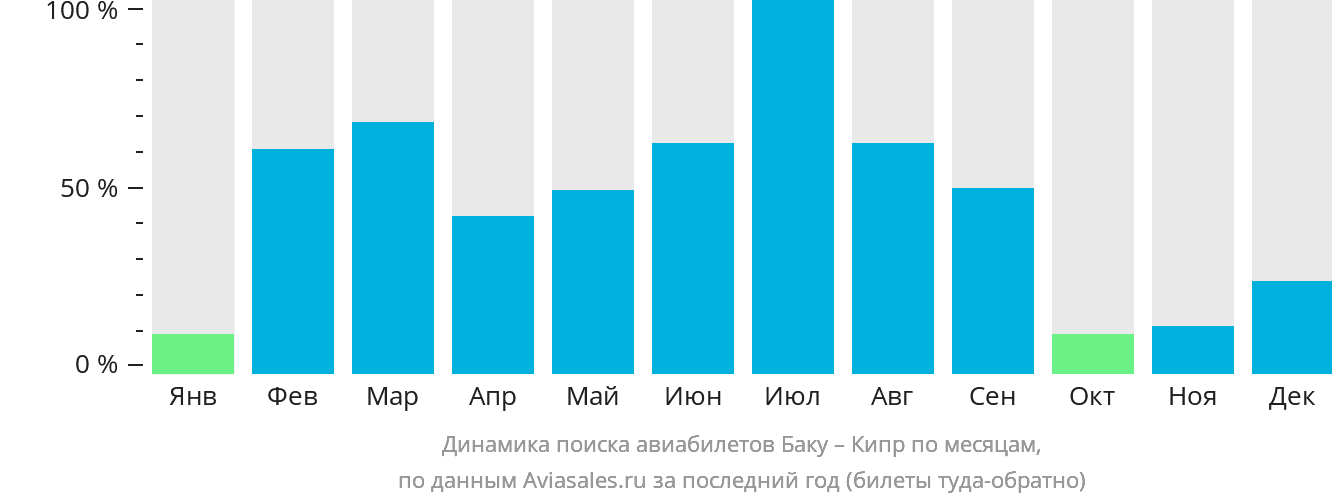 Динамика поиска авиабилетов из Баку на Кипр по месяцам