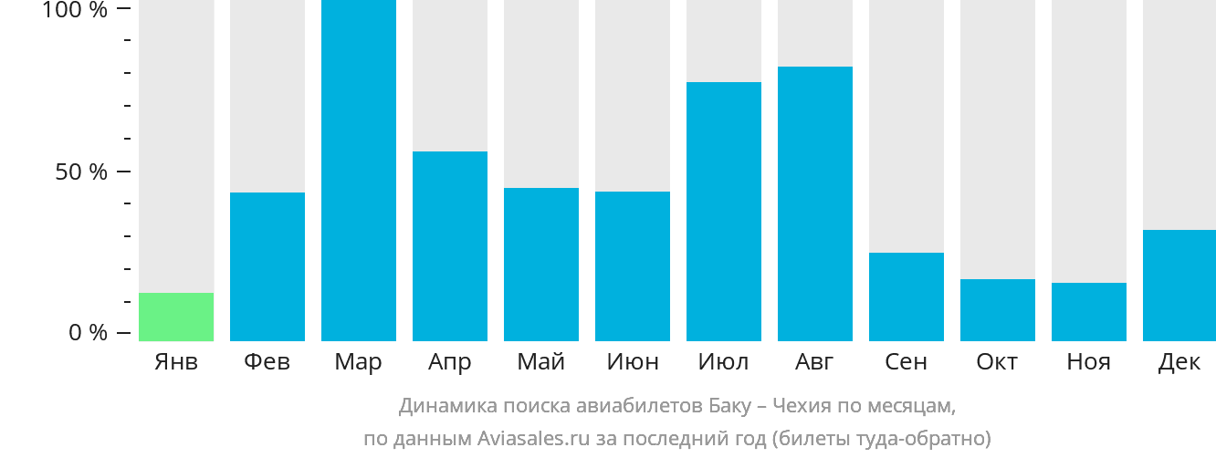 Динамика поиска авиабилетов из Баку в Чехию по месяцам