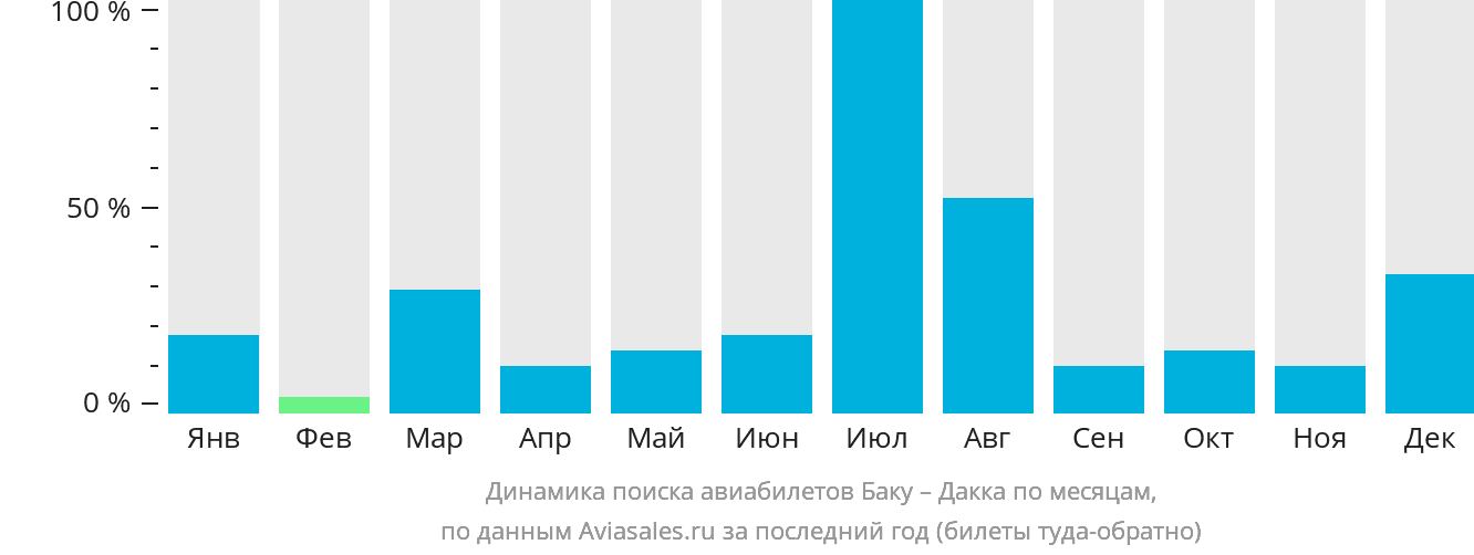 Динамика поиска авиабилетов из Баку в Дакку по месяцам