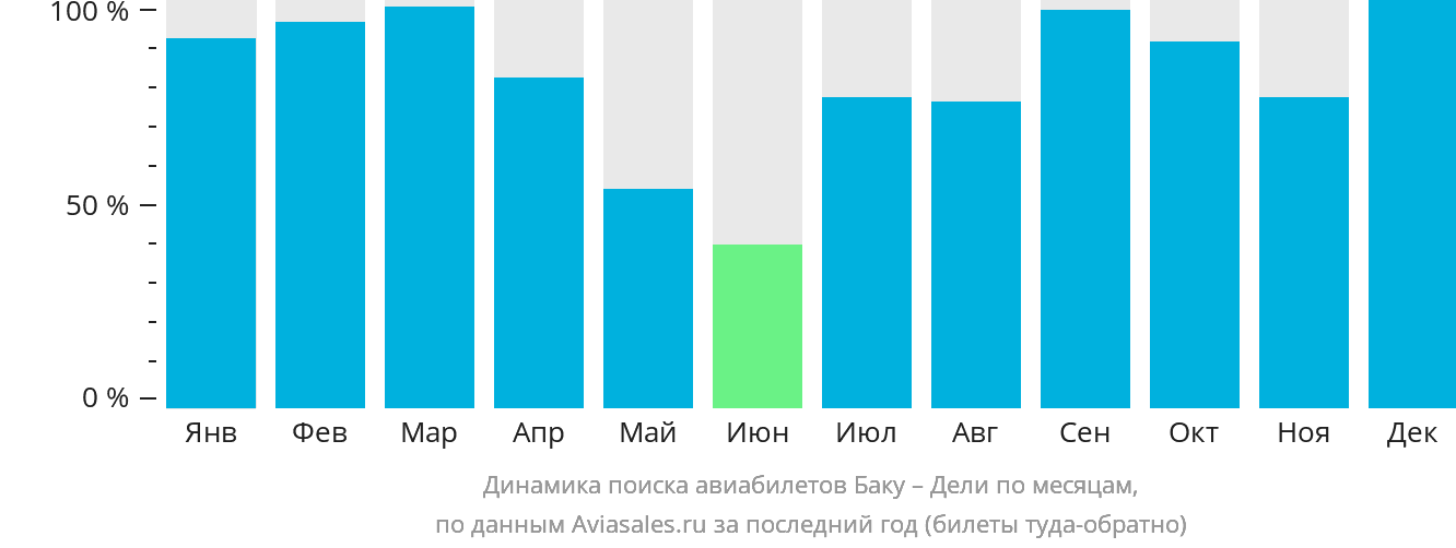 Динамика поиска авиабилетов из Баку в Дели по месяцам