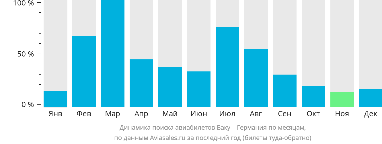 Динамика поиска авиабилетов из Баку в Германию по месяцам