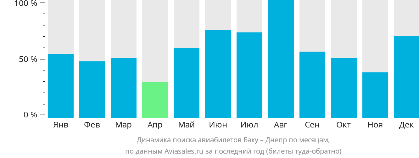 Динамика поиска авиабилетов из Баку в Днепр по месяцам