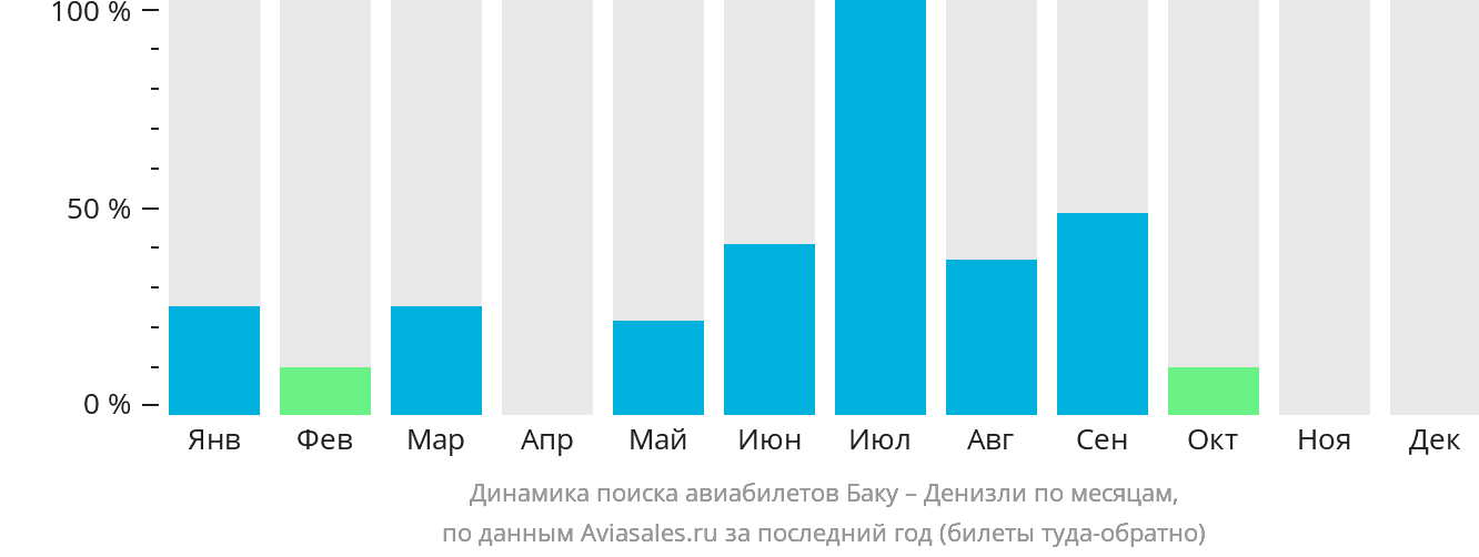 Динамика поиска авиабилетов из Баку в Денизли по месяцам