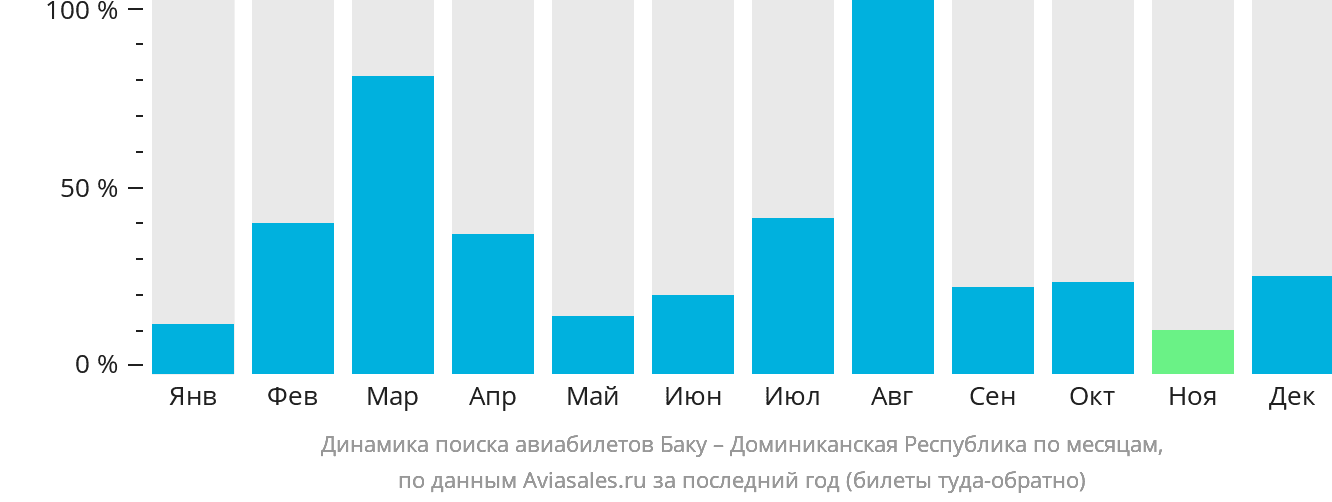 Динамика поиска авиабилетов из Баку в Доминиканскую Республику по месяцам
